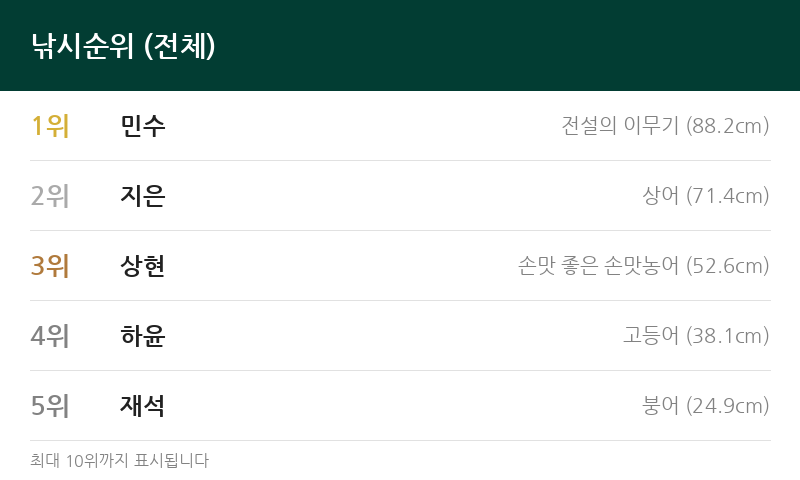 낚시 전체 랭킹 TOP 10