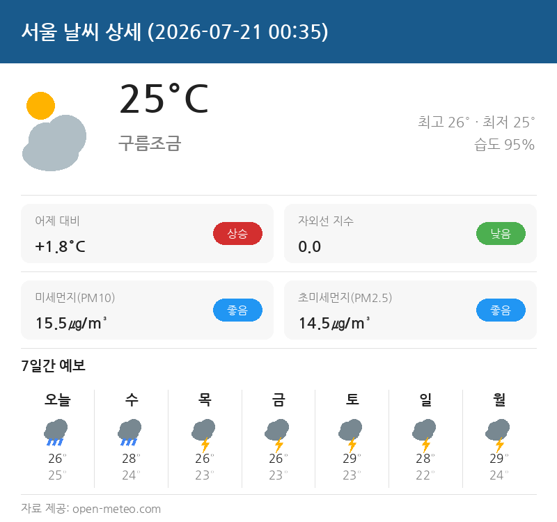 서울 날씨 상세 (어제대비·자외선·미세먼지·7일예보)