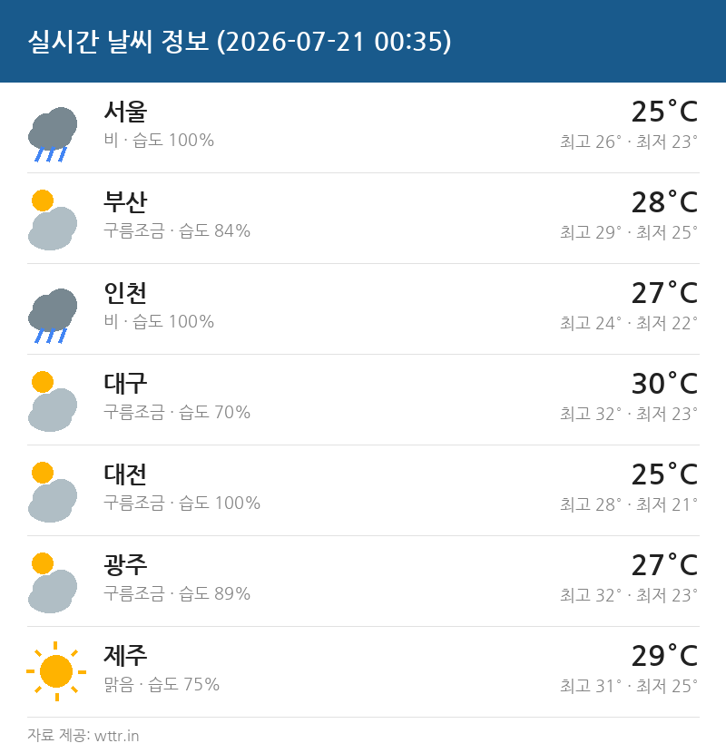 실시간 날씨 정보 (전국 주요도시)